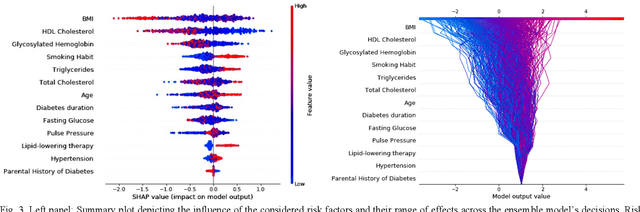 Figure 3 for An explainable XGBoost-based approach towards assessing the risk of cardiovascular disease in patients with Type 2 Diabetes Mellitus