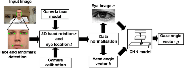 Figure 1 for Appearance-Based Gaze Estimation in the Wild
