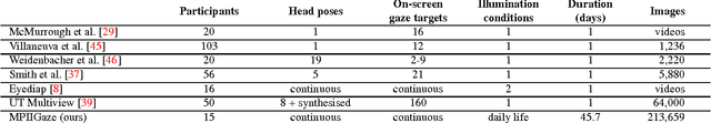 Figure 2 for Appearance-Based Gaze Estimation in the Wild