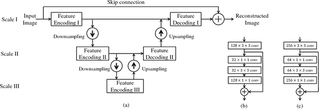 Figure 1 for Connecting Image Denoising and High-Level Vision Tasks via Deep Learning