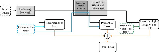 Figure 2 for Connecting Image Denoising and High-Level Vision Tasks via Deep Learning