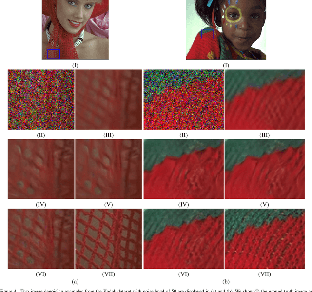 Figure 4 for Connecting Image Denoising and High-Level Vision Tasks via Deep Learning