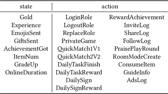 Figure 2 for A Latent Feelings-aware RNN Model for User Churn Prediction with Behavioral Data