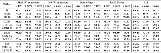 Figure 4 for A Latent Feelings-aware RNN Model for User Churn Prediction with Behavioral Data