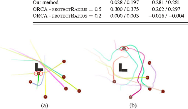 Figure 3 for Deep-Learned Collision Avoidance Policy for Distributed Multi-Agent Navigation