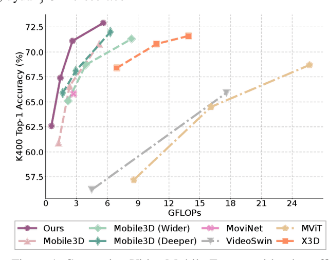 Figure 1 for Video Mobile-Former: Video Recognition with Efficient Global Spatial-temporal Modeling