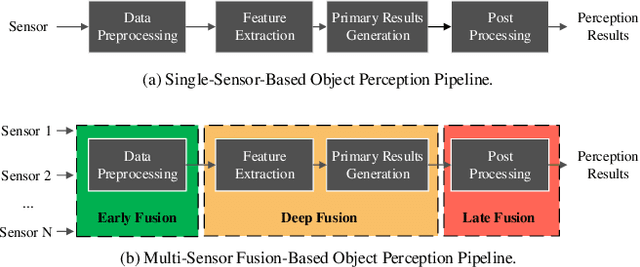 Figure 3 for A Survey and Framework of Cooperative Perception: From Heterogeneous Singleton to Hierarchical Cooperation