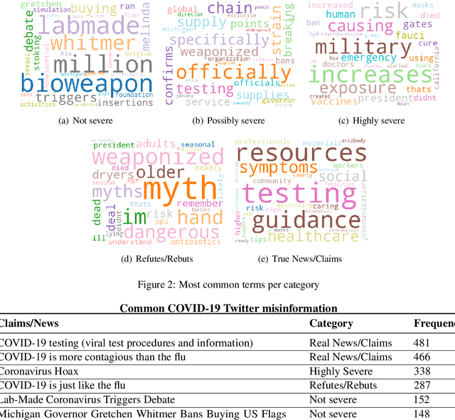 Figure 4 for Drink bleach or do what now? Covid-HeRA: A dataset for risk-informed health decision making in the presence of COVID19 misinformation