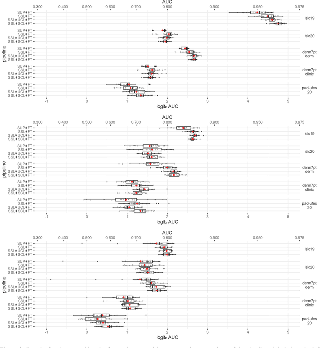 Figure 4 for An Evaluation of Self-Supervised Pre-Training for Skin-Lesion Analysis