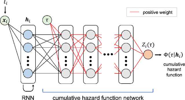 Figure 1 for Fully Neural Network based Model for General Temporal Point Processes