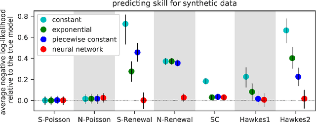 Figure 2 for Fully Neural Network based Model for General Temporal Point Processes