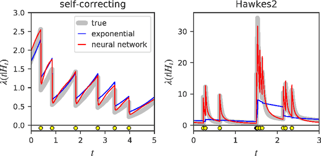 Figure 3 for Fully Neural Network based Model for General Temporal Point Processes