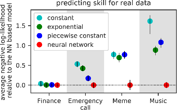 Figure 4 for Fully Neural Network based Model for General Temporal Point Processes