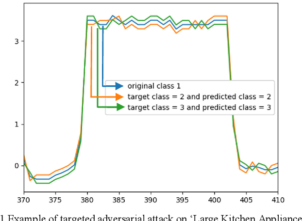 Figure 1 for Untargeted, Targeted and Universal Adversarial Attacks and Defenses on Time Series