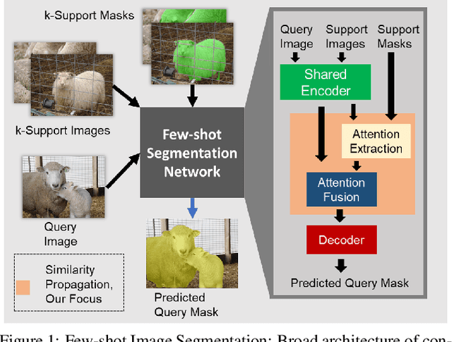 Figure 1 for SimPropNet: Improved Similarity Propagation for Few-shot Image Segmentation