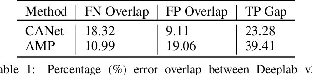 Figure 2 for SimPropNet: Improved Similarity Propagation for Few-shot Image Segmentation