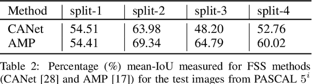 Figure 4 for SimPropNet: Improved Similarity Propagation for Few-shot Image Segmentation