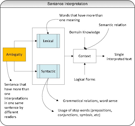 Figure 1 for A method to identify potential ambiguous Malay words through Ambiguity Attributes mapping: An exploratory Study