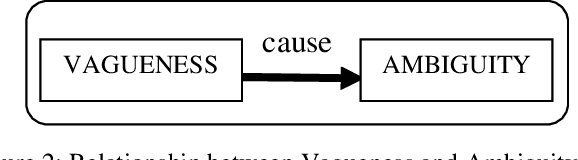 Figure 3 for A method to identify potential ambiguous Malay words through Ambiguity Attributes mapping: An exploratory Study