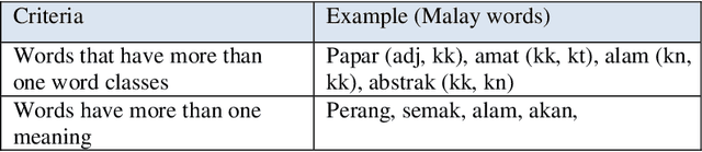 Figure 2 for A method to identify potential ambiguous Malay words through Ambiguity Attributes mapping: An exploratory Study