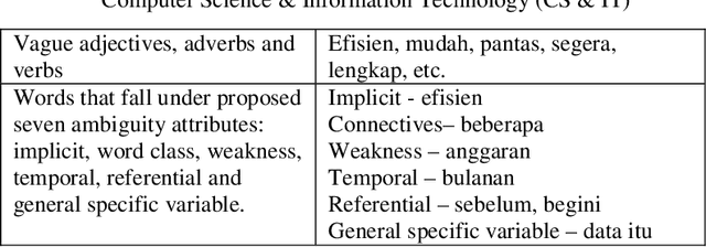 Figure 4 for A method to identify potential ambiguous Malay words through Ambiguity Attributes mapping: An exploratory Study