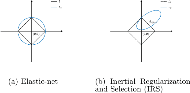 Figure 1 for Inertial Regularization and Selection (IRS): Sequential Regression in High-Dimension and Sparsity
