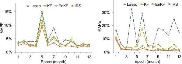 Figure 4 for Inertial Regularization and Selection (IRS): Sequential Regression in High-Dimension and Sparsity