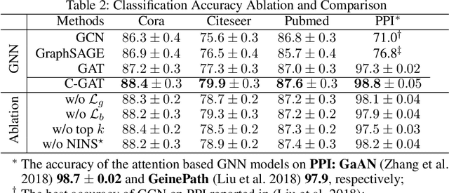 Figure 3 for Improving Graph Attention Networks with Large Margin-based Constraints