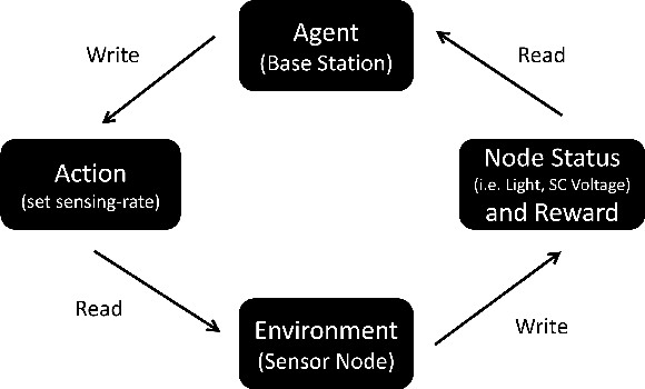 Figure 1 for ACES -- Automatic Configuration of Energy Harvesting Sensors with Reinforcement Learning