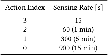 Figure 2 for ACES -- Automatic Configuration of Energy Harvesting Sensors with Reinforcement Learning