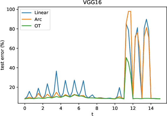 Figure 4 for Low-loss connection of weight vectors: distribution-based approaches