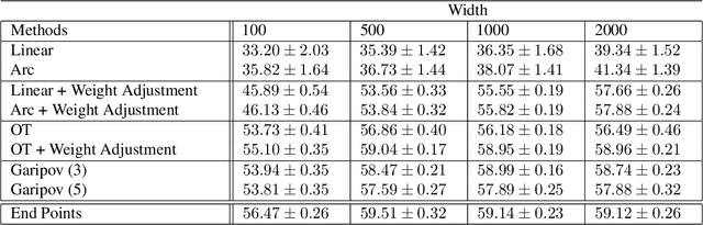 Figure 2 for Low-loss connection of weight vectors: distribution-based approaches