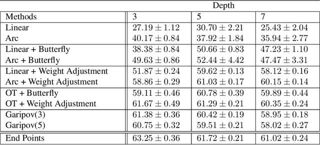 Figure 3 for Low-loss connection of weight vectors: distribution-based approaches