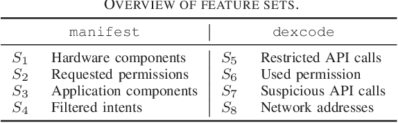 Figure 4 for Explaining Black-box Android Malware Detection