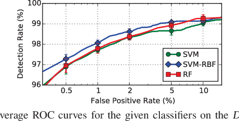 Figure 2 for Explaining Black-box Android Malware Detection