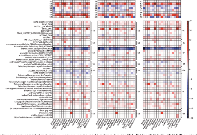 Figure 3 for Explaining Black-box Android Malware Detection
