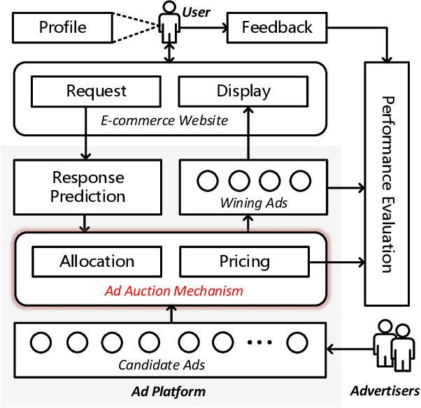 Figure 1 for Optimizing Multiple Performance Metrics with Deep GSP Auctions for E-commerce Advertising