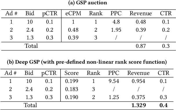 Figure 2 for Optimizing Multiple Performance Metrics with Deep GSP Auctions for E-commerce Advertising