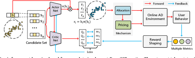 Figure 3 for Optimizing Multiple Performance Metrics with Deep GSP Auctions for E-commerce Advertising