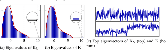 Figure 1 for Inner-product Kernels are Asymptotically Equivalent to Binary Discrete Kernels
