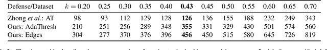 Figure 4 for Shadows Aren't So Dangerous After All: A Fast and Robust Defense Against Shadow-Based Adversarial Attacks