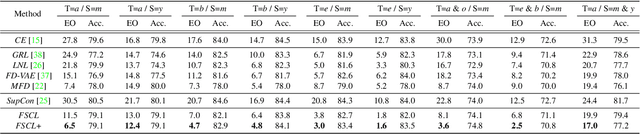 Figure 2 for Fair Contrastive Learning for Facial Attribute Classification