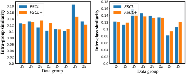 Figure 4 for Fair Contrastive Learning for Facial Attribute Classification