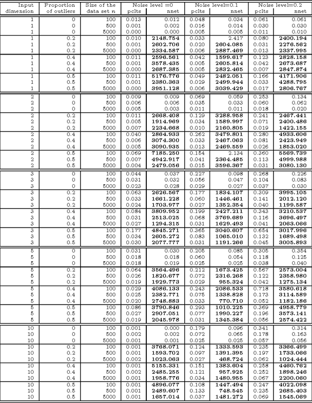 Figure 3 for Robust artificial neural networks and outlier detection. Technical report