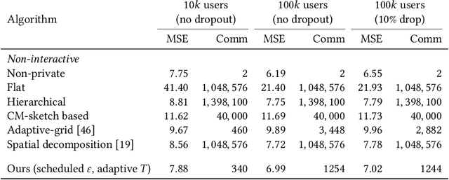 Figure 2 for Towards Sparse Federated Analytics: Location Heatmaps under Distributed Differential Privacy with Secure Aggregation