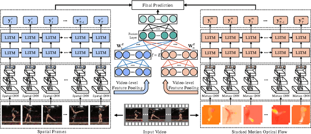 Figure 1 for Modeling Spatial-Temporal Clues in a Hybrid Deep Learning Framework for Video Classification