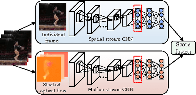 Figure 3 for Modeling Spatial-Temporal Clues in a Hybrid Deep Learning Framework for Video Classification