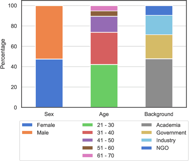 Figure 2 for Demographic Fairness in Biometric Systems: What do the Experts say?