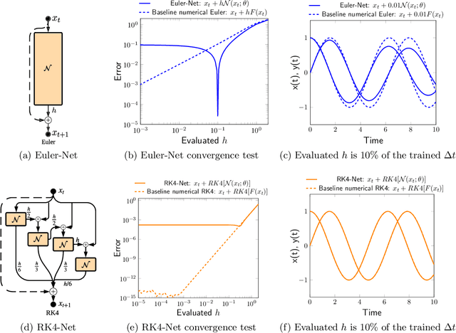 Figure 2 for Learning continuous models for continuous physics