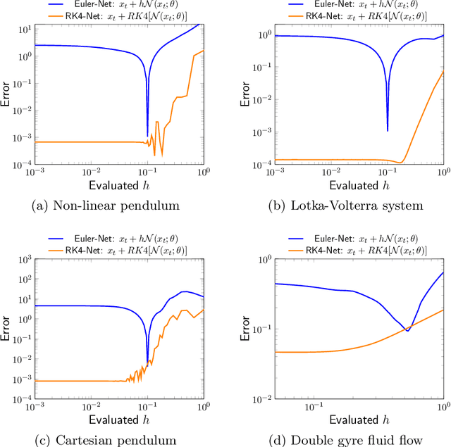 Figure 3 for Learning continuous models for continuous physics